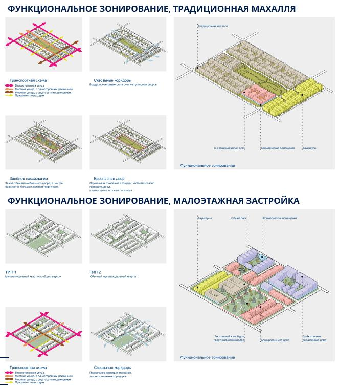 Функциональные модели традиционной махалли и малоэтажной застройки