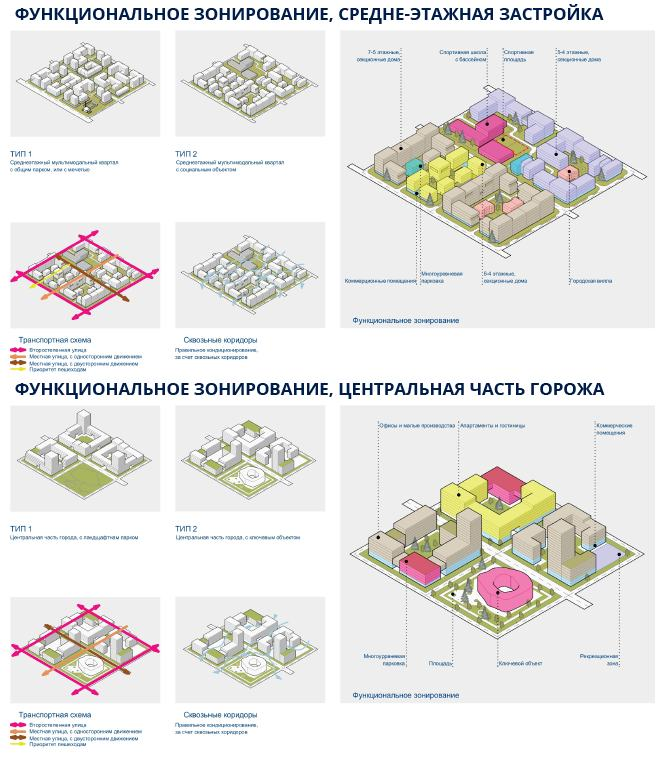 Модели среднеэтажной и центральной застройки